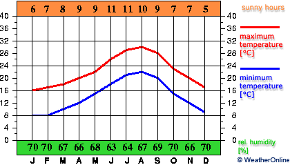 climate chart Almeria