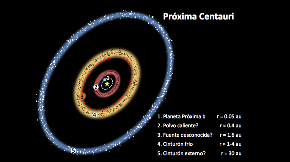 Esquema de las estructuras de polvo observadas en Proxima Centauri (Crédito: Manuel López Puertas & Mayra Osorio (IAA-CSIC)
