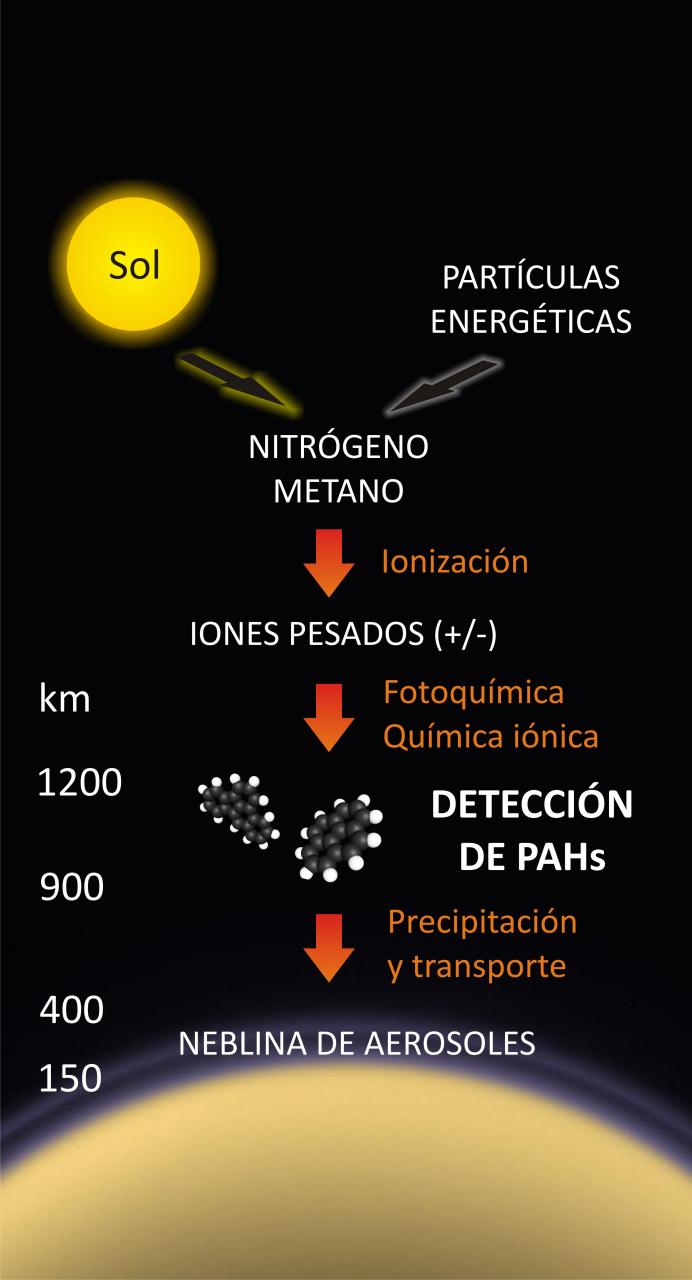 Reacciones quimico-fisicas en la atmósfera de Titán