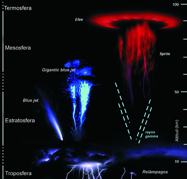 Fenómenos eléctricos en la atmósfera