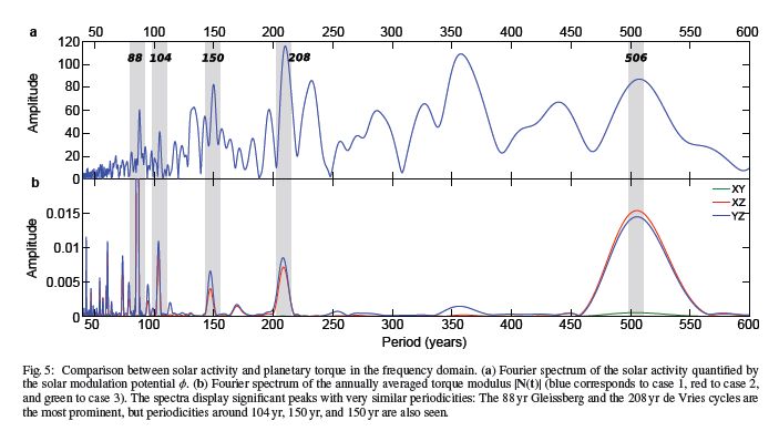 Solar activity plot