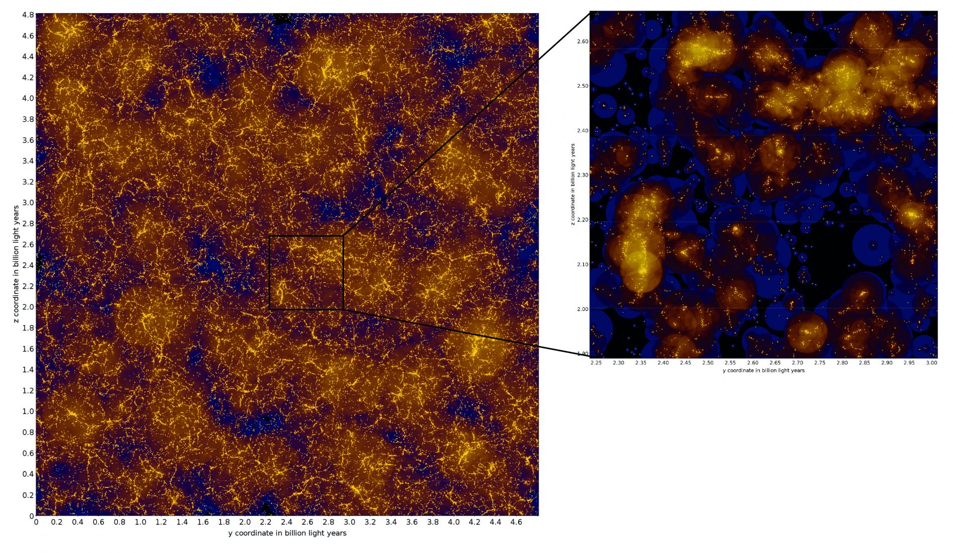 Visualización de las galaxias en el universo virtual. La imagen de la izquierda muestra una porción de  4.7 millones de años luz de la simulación, que tiene una longitud total de 4.8 mil millones de años luz. Cada galaxia se muestra como un punto amarillo y el fondo indica la materia oscura que la rodea. La imagen de la derecha muestra ampliada una región más pequeña. Los halos de materia oscura que alojan a las galaxias son visibles como círculos, cuyos códigos de color corresponden a la densidad prevista y cuyos tamaños son proporcionales a su masa. Fuente: K. Kiebe, AIP.